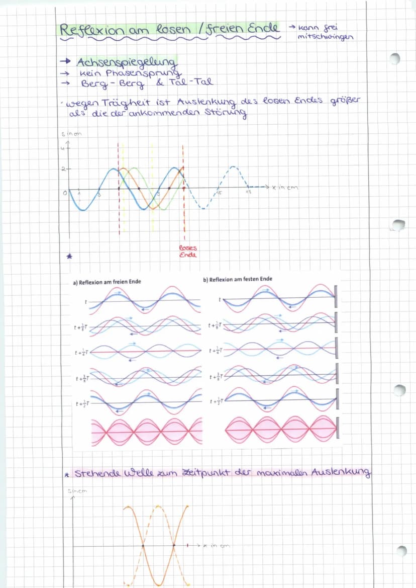 Mechanische Schwingungen:
→ Voraussetzungen: Rückstellkraft & Trägheit
harmonische Schwingung:
lineare Schwingung, die mit der Projektion ei