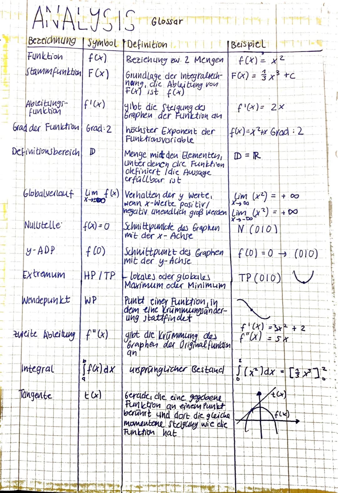 ANALYSIS
Bezeichnung Symbol Definition 1.1 U | Beispiel
Funktion
f(x)
Beziehung zw. 2 Mengen
Stammfunktion F(x)
Ableitungs-
funktion
f'(x)
G