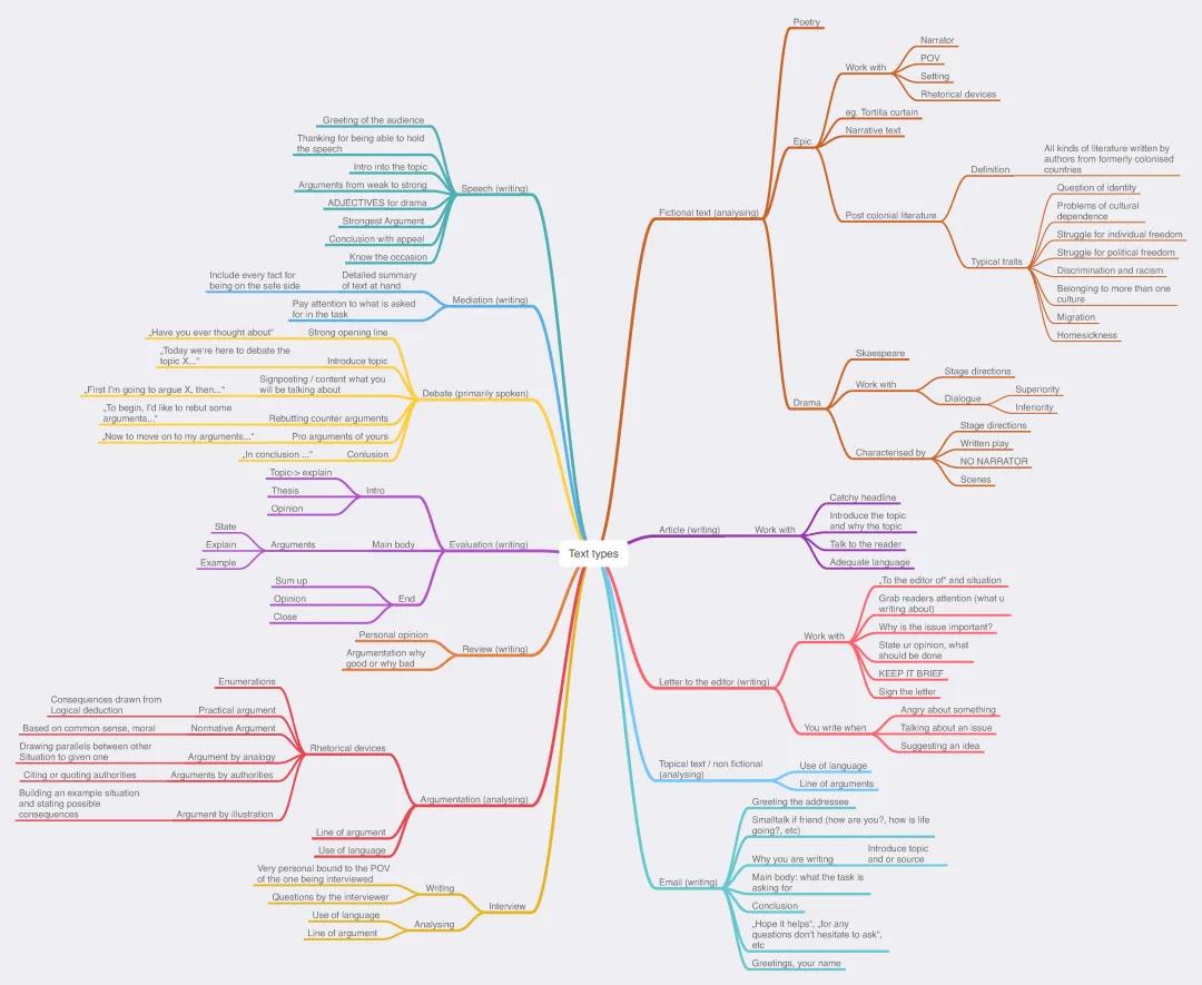 Text Types Examples for English Class: Fiction and Non-Fiction Text Analysis