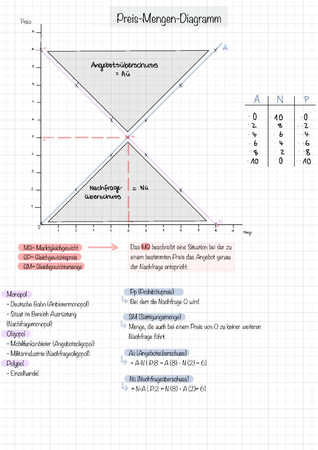 Preis-Mengen-Diagramm erklärt & Marktformen wie Monopol, Oligopol, Polypol einfach erklärt