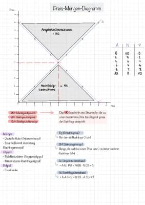 Know Preis- Mengen Diagramm und Marktformen thumbnail