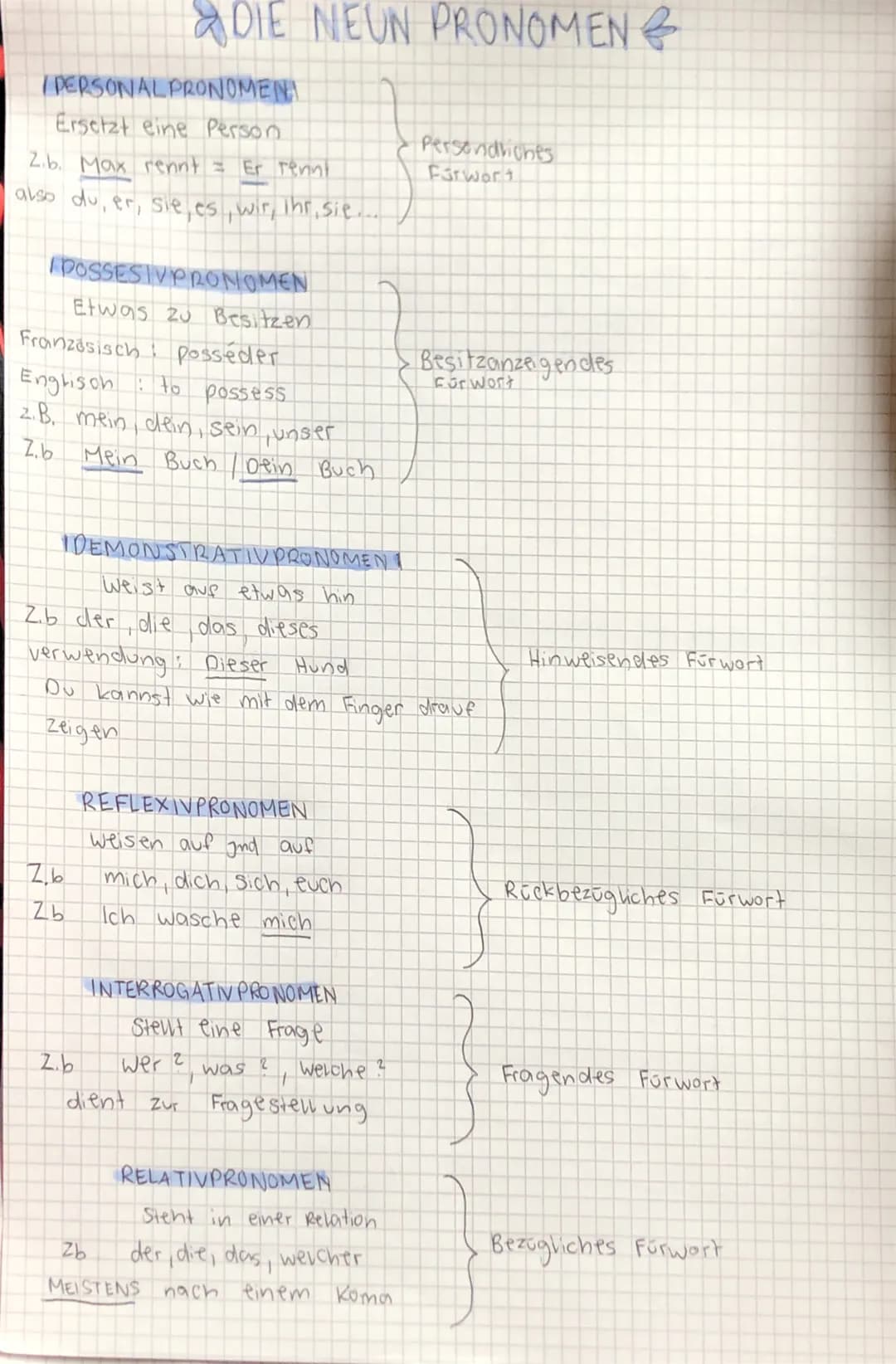 /PERSONAL PRONOMENT
Ersetzt eine Person
2.b. Max rennt = Er rennt
also du, er, sie es wir, ihr, sie..
t
DIE NEUN PRONOMEN &
POSSESIV PRONOME
