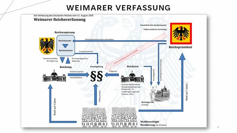 REVOLUTION VON 1918/19 + VERFASSUNG
DER WEIMARER REPUBLIK
1 STRUKTUR
Revolution von 1918/19
●
●
●
Matrosenaufstand
Abdankung des Kaisers/Dop