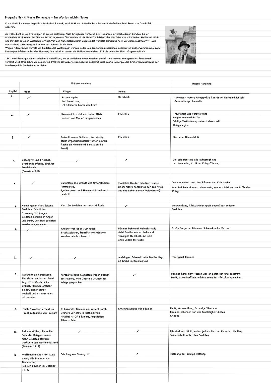 Biografie Erich Maria Remarque Im Westen nichts Neues

Erich Maria Remarque, eigentlich Erich Paul Remark, wird 1898 als Sohn des katholisch