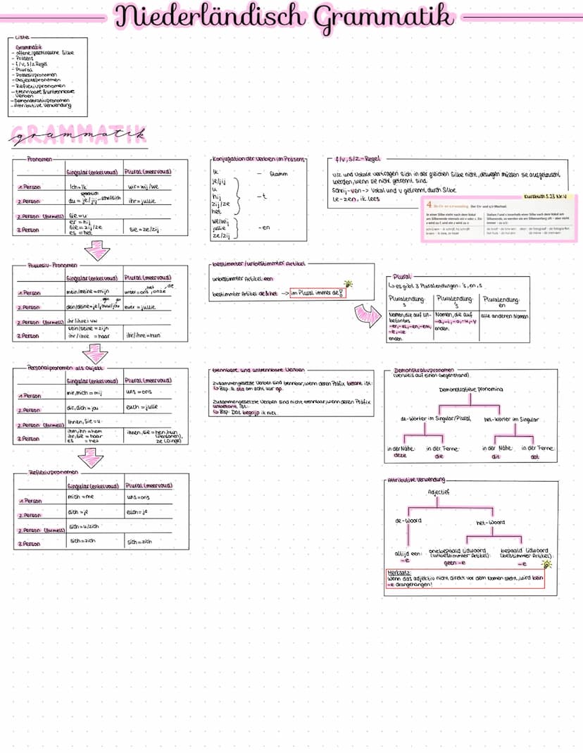 Checkliste
Grammatik
-offene / geschlossene Silbe
- Prasens
-f/v, s/z Regel
-(Plural)
- Possesivpronomen
Wortschatz
-Vokabeln (dick gedruckt