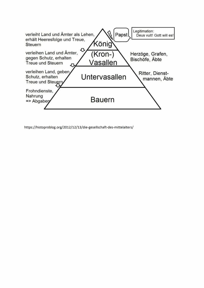 Das Frankenreich - Verwaltung
Grafen
Lehen
Lehnswesen/Feudalismus
●
Bischhöfe
●
König
Barone
Versallen konnten theoretisch die milit. Hilfe 
