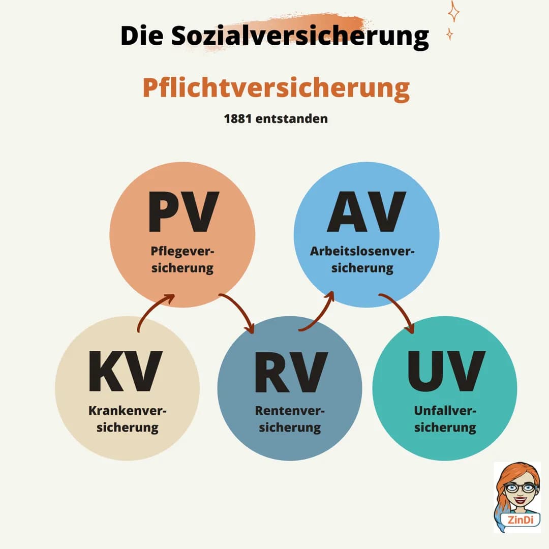 Die Sozialversicherung
Pflichtversicherung
1881 entstanden
PV
Pflegever-
sicherung
KV
Krankenver-
sicherung
AV
Arbeitslosenver-
sicherung
RV