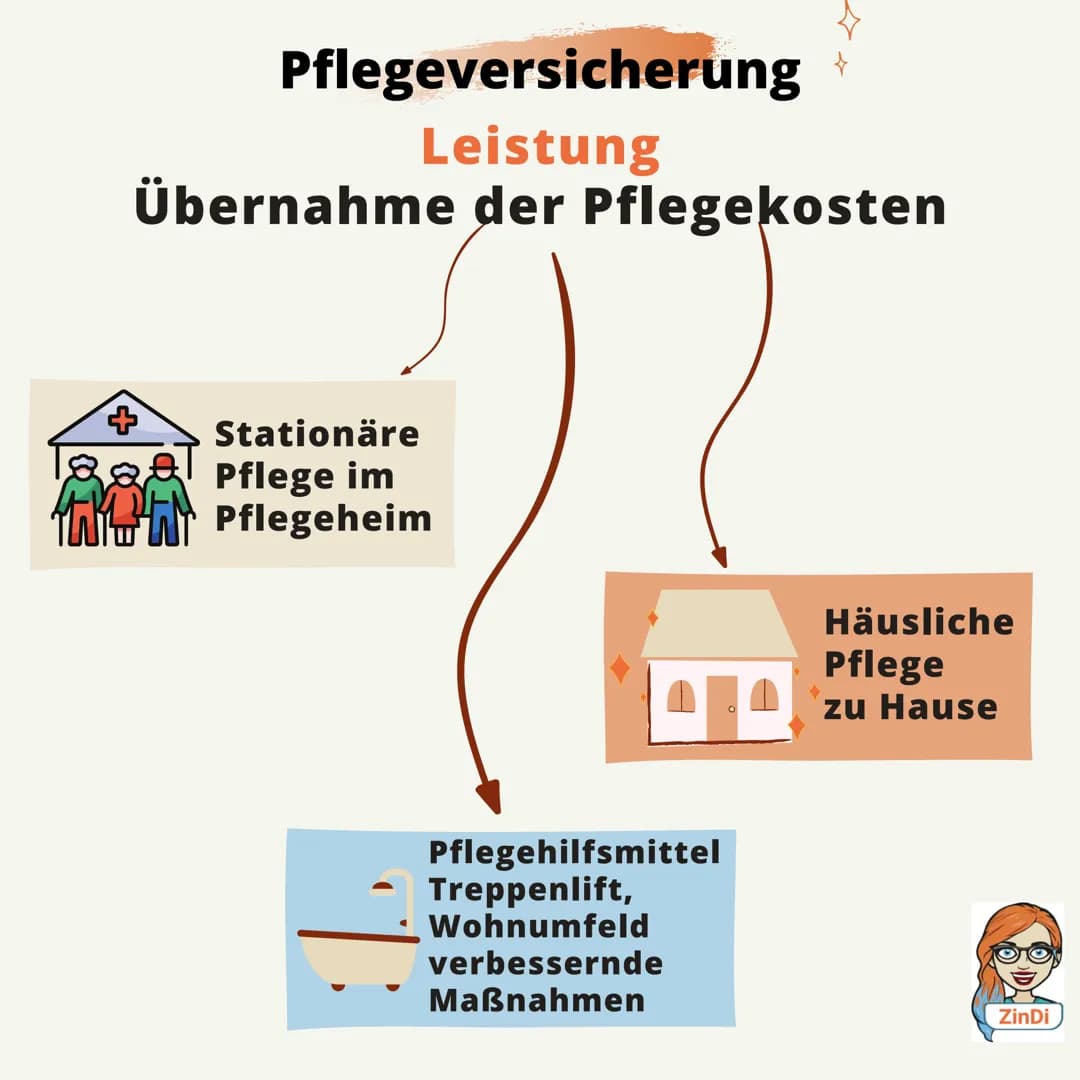 Die Sozialversicherung
Pflichtversicherung
1881 entstanden
PV
Pflegever-
sicherung
KV
Krankenver-
sicherung
AV
Arbeitslosenver-
sicherung
RV