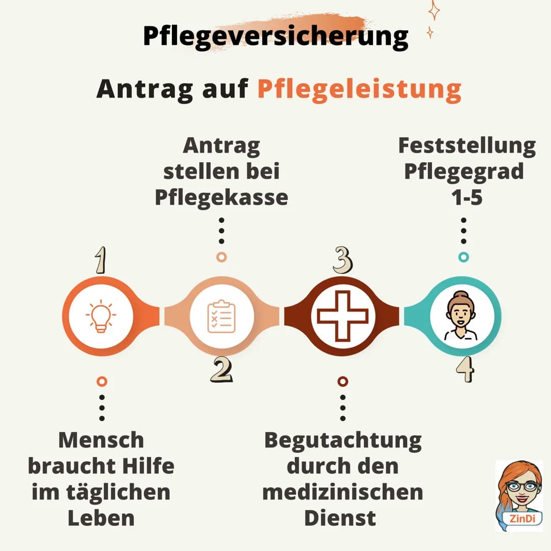 Die Sozialversicherung
Pflichtversicherung
1881 entstanden
PV
Pflegever-
sicherung
KV
Krankenver-
sicherung
AV
Arbeitslosenver-
sicherung
RV