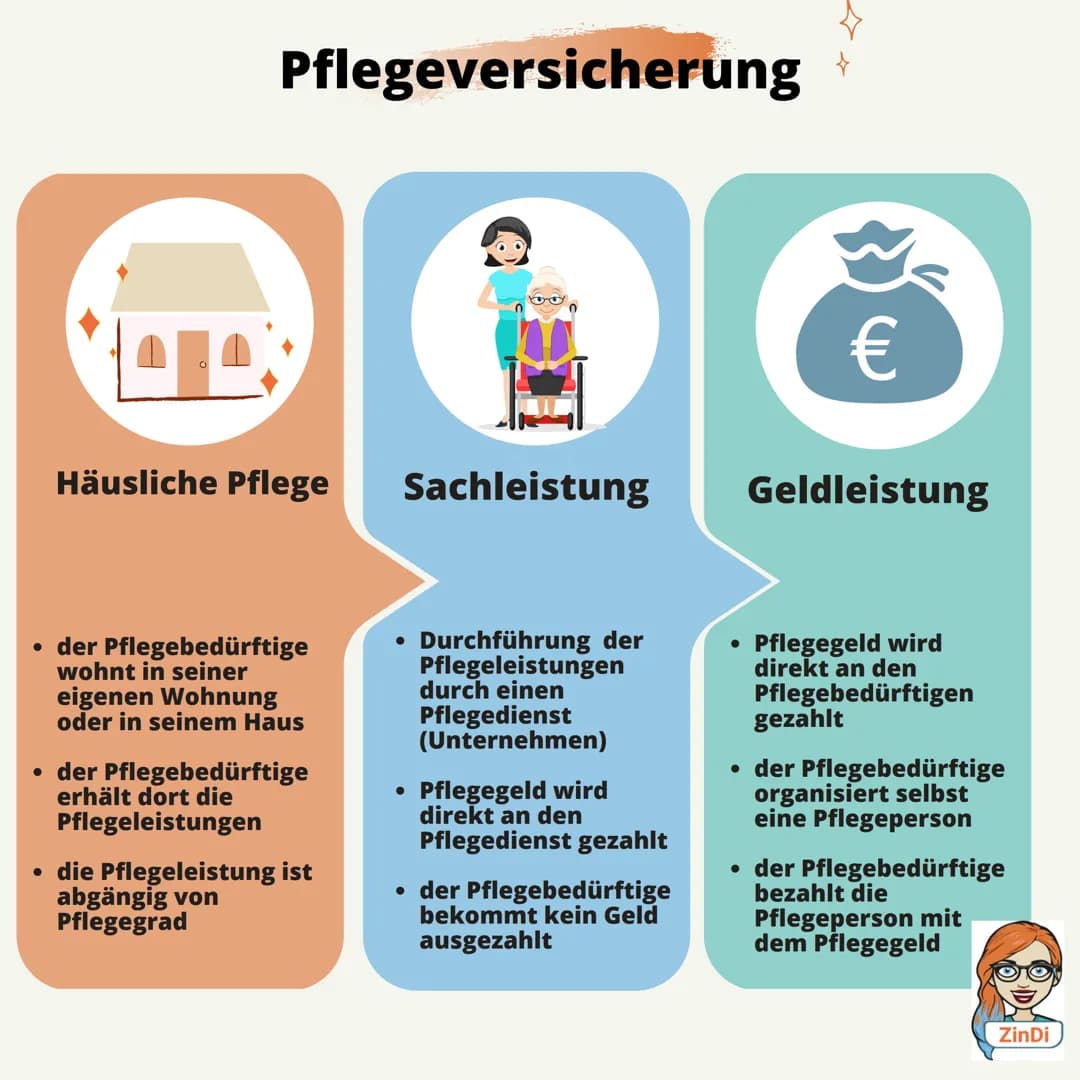 Die Sozialversicherung
Pflichtversicherung
1881 entstanden
PV
Pflegever-
sicherung
KV
Krankenver-
sicherung
AV
Arbeitslosenver-
sicherung
RV