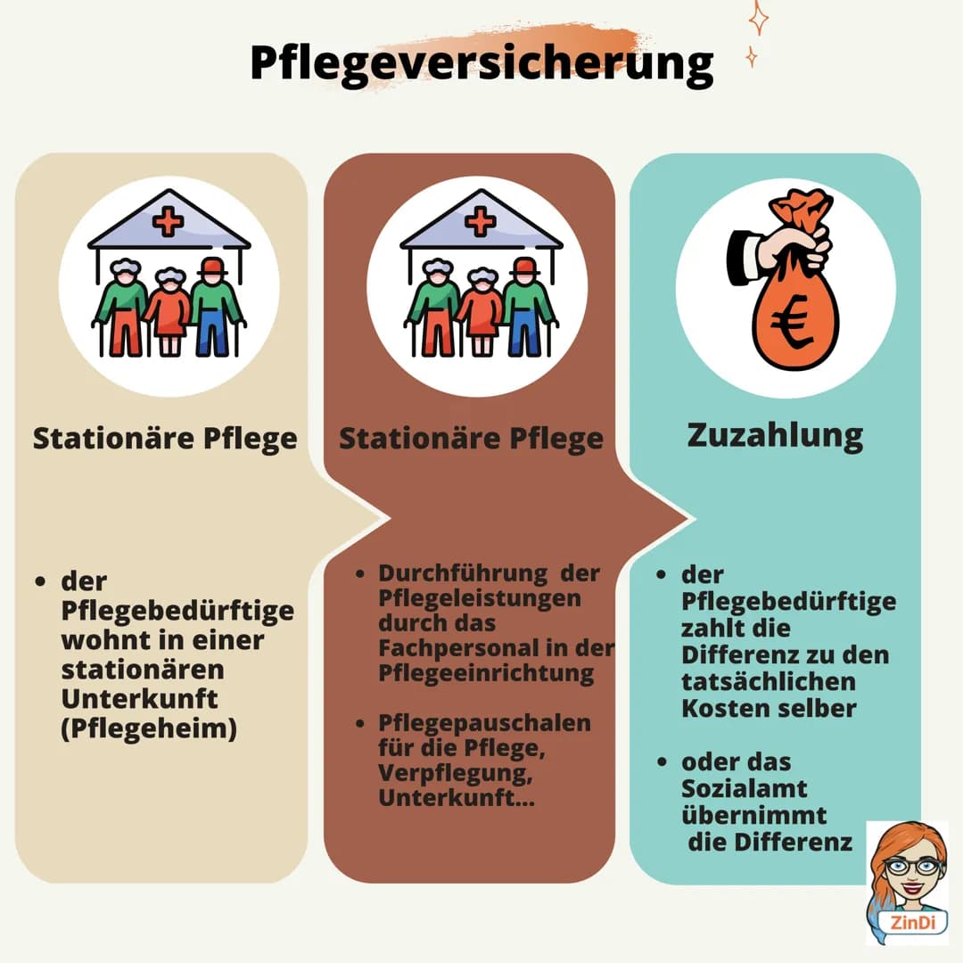 Die Sozialversicherung
Pflichtversicherung
1881 entstanden
PV
Pflegever-
sicherung
KV
Krankenver-
sicherung
AV
Arbeitslosenver-
sicherung
RV