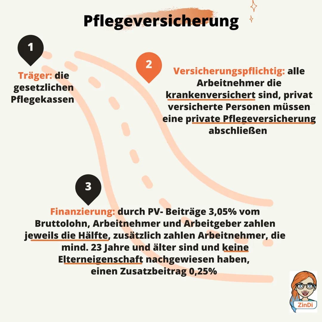 Die Sozialversicherung
Pflichtversicherung
1881 entstanden
PV
Pflegever-
sicherung
KV
Krankenver-
sicherung
AV
Arbeitslosenver-
sicherung
RV