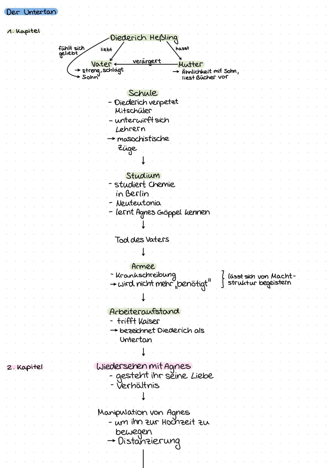 Der Untertan
1. Kapitel
2. Kapitel
fühlt sich
geliebt
-Diederich Heßling.
liebt
Vater
•streng, schlägt.
Sohn
verärgert
Züge
hasst
-Mutter
→ 