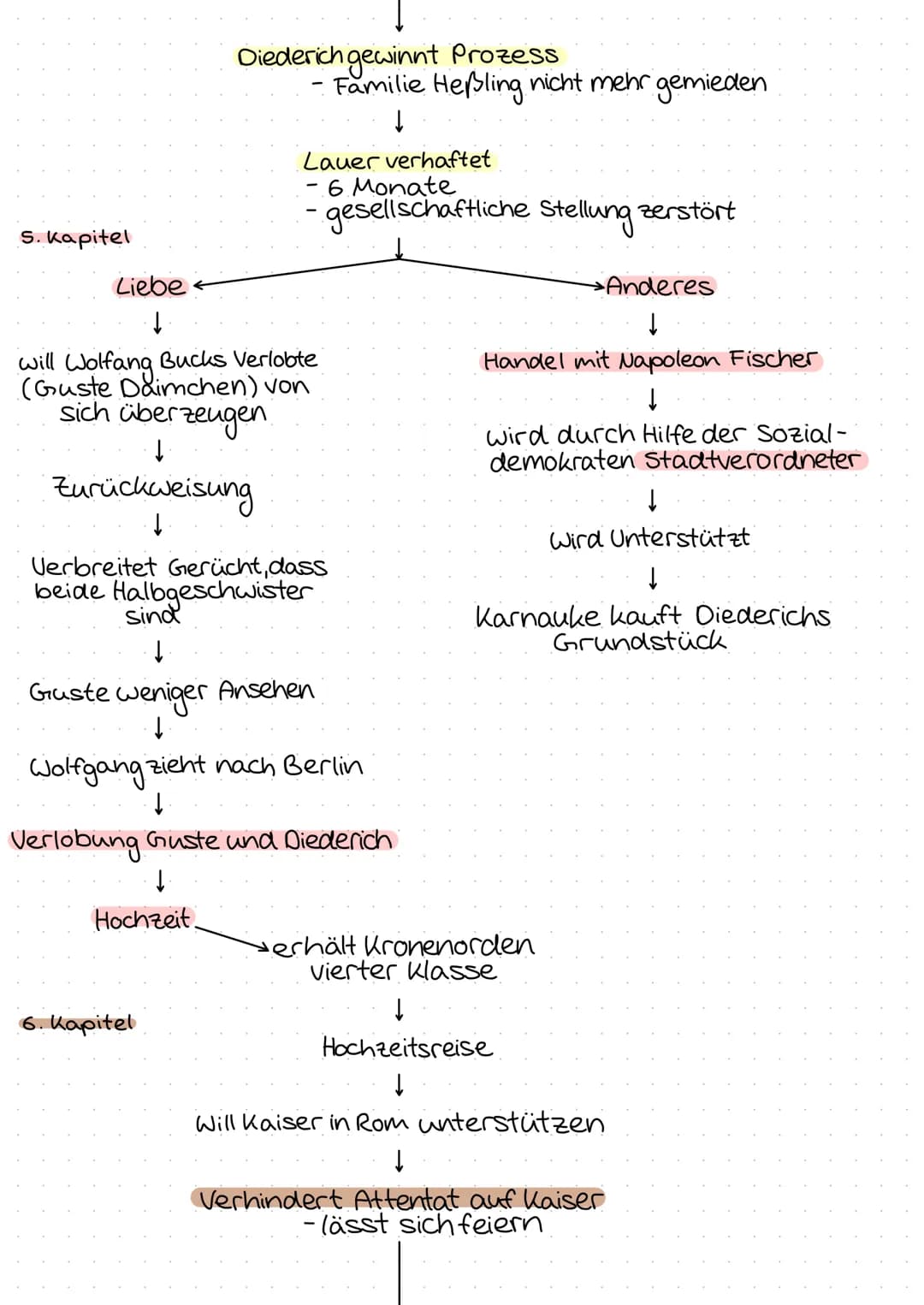 Der Untertan
1. Kapitel
2. Kapitel
fühlt sich
geliebt
-Diederich Heßling.
liebt
Vater
•streng, schlägt.
Sohn
verärgert
Züge
hasst
-Mutter
→ 