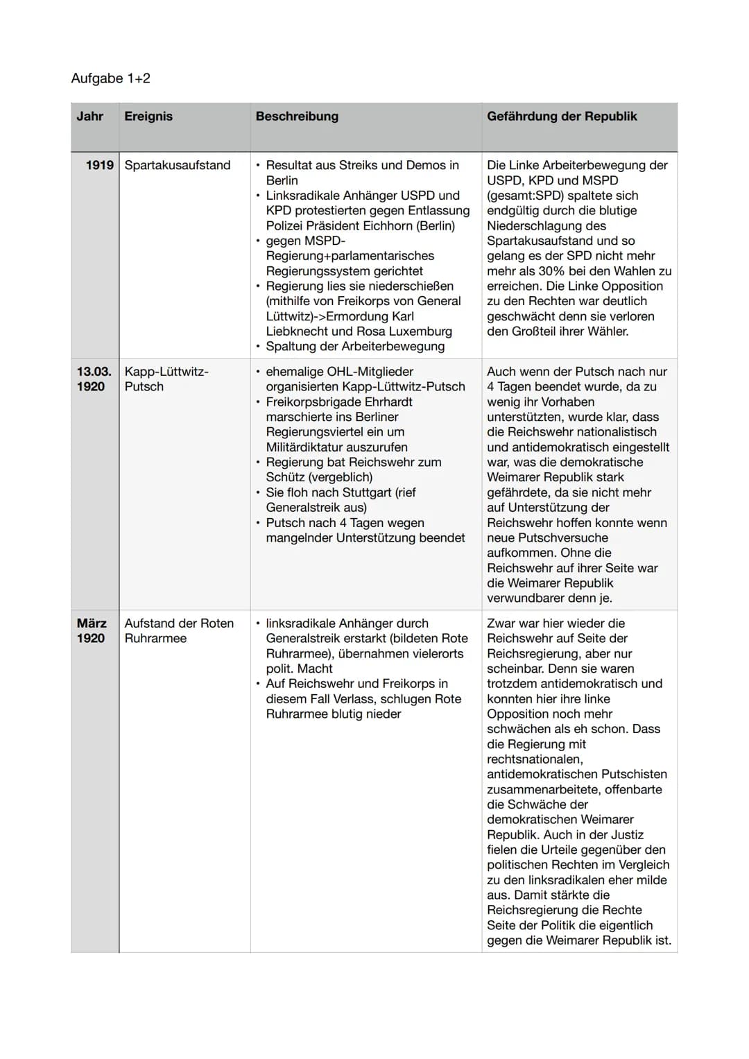 Aufgabe 1+2
Jahr Ereignis
1919 Spartakusaufstand
13.03. Kapp-Lüttwitz-
1920 Putsch
März Aufstand der Roten
1920 Ruhrarmee
Beschreibung
. Res