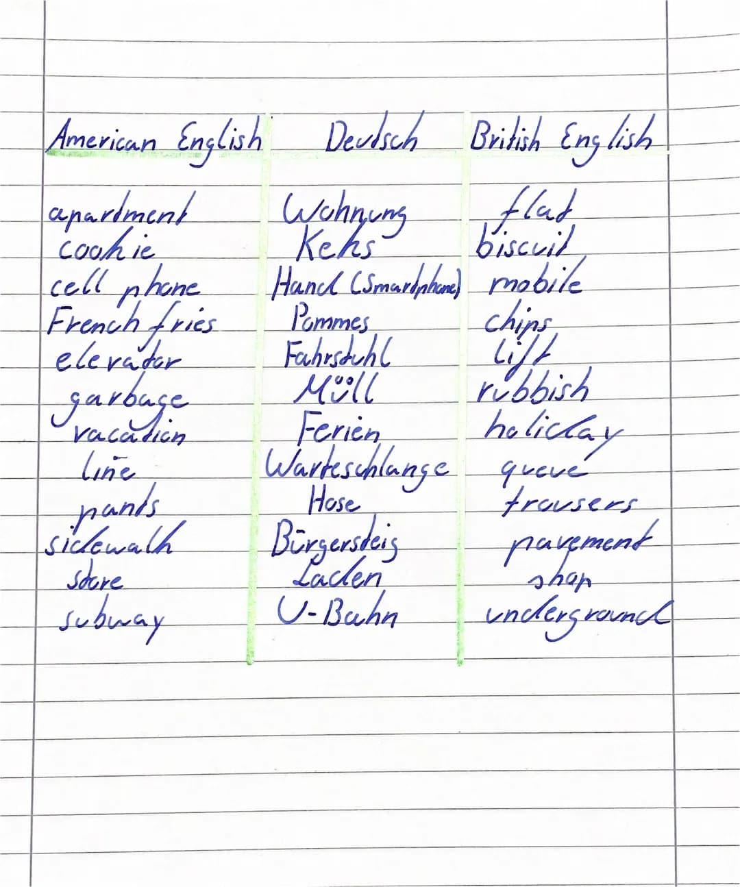 American English Deutsch British English
apartment
Cookie
flad
biscuit
Hand (Smartphone) mobile
cell phone.
French fries
elevador
garbage
va