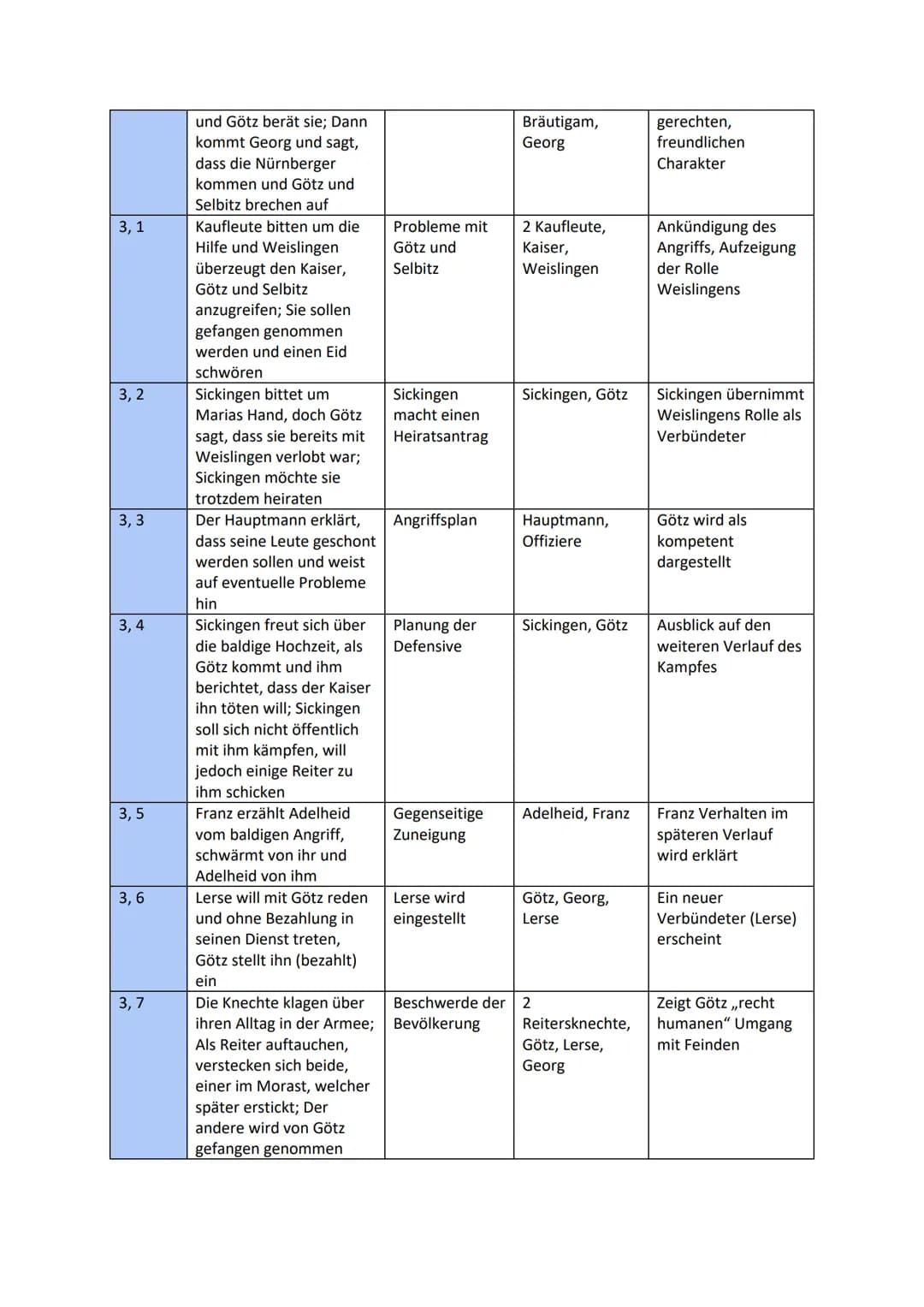 Akte/
Szenen
1, 1
1, 2
1,3
1,4
1,5
2,1
Inhalt
Götz von Berlichingen
- Handlungsübersicht
10. Klasse Deutsch (RLP)
Diskussion zwischen den
Re