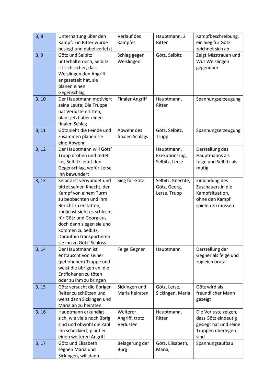 Akte/
Szenen
1, 1
1, 2
1,3
1,4
1,5
2,1
Inhalt
Götz von Berlichingen
- Handlungsübersicht
10. Klasse Deutsch (RLP)
Diskussion zwischen den
Re