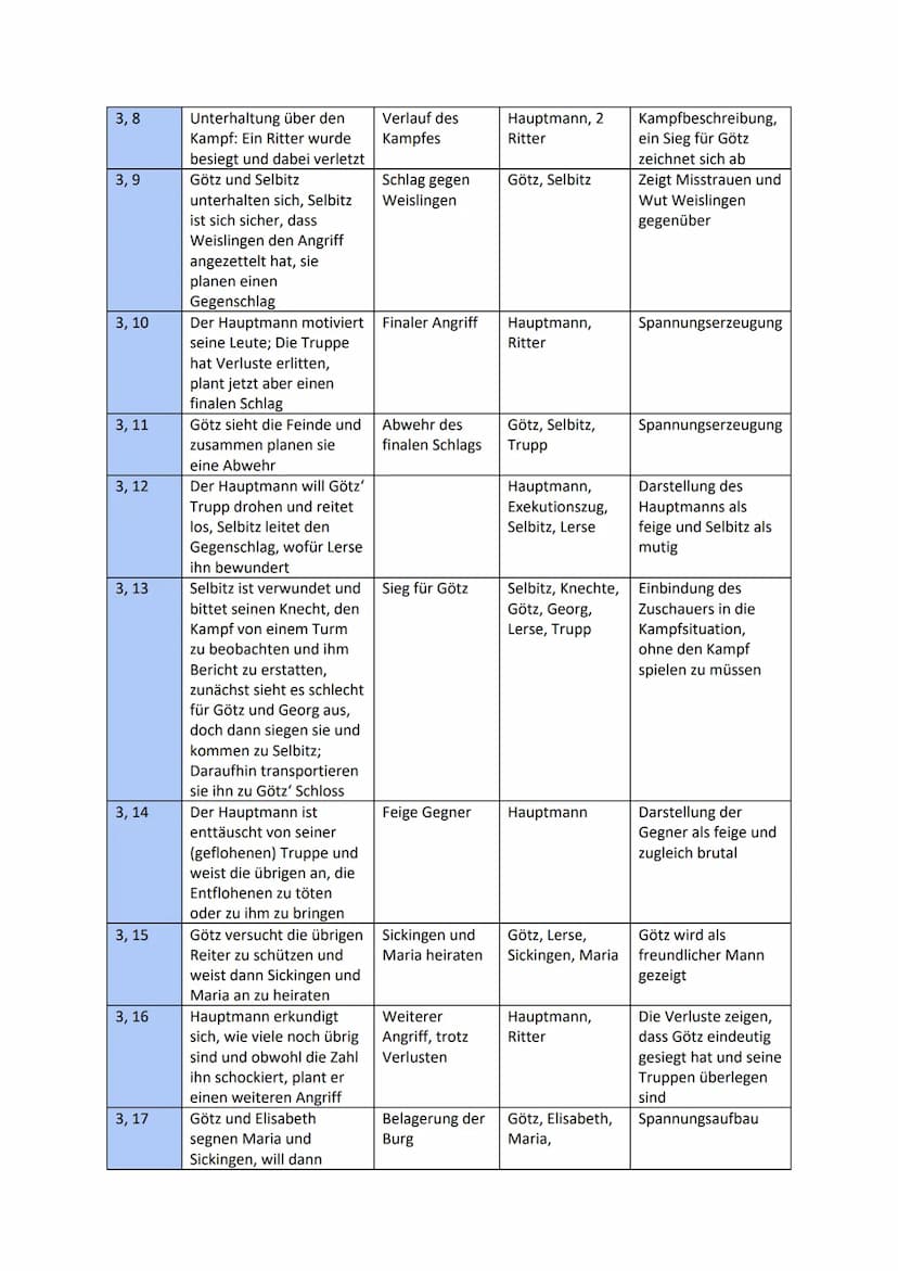 Akte/
Szenen
1, 1
1, 2
1,3
1,4
1,5
2,1
Inhalt
Götz von Berlichingen
- Handlungsübersicht
10. Klasse Deutsch (RLP)
Diskussion zwischen den
Re