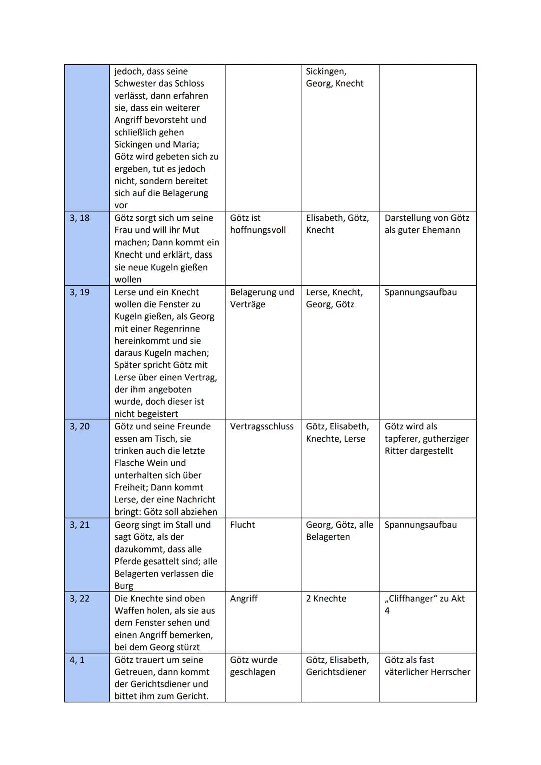 Akte/
Szenen
1, 1
1, 2
1,3
1,4
1,5
2,1
Inhalt
Götz von Berlichingen
- Handlungsübersicht
10. Klasse Deutsch (RLP)
Diskussion zwischen den
Re