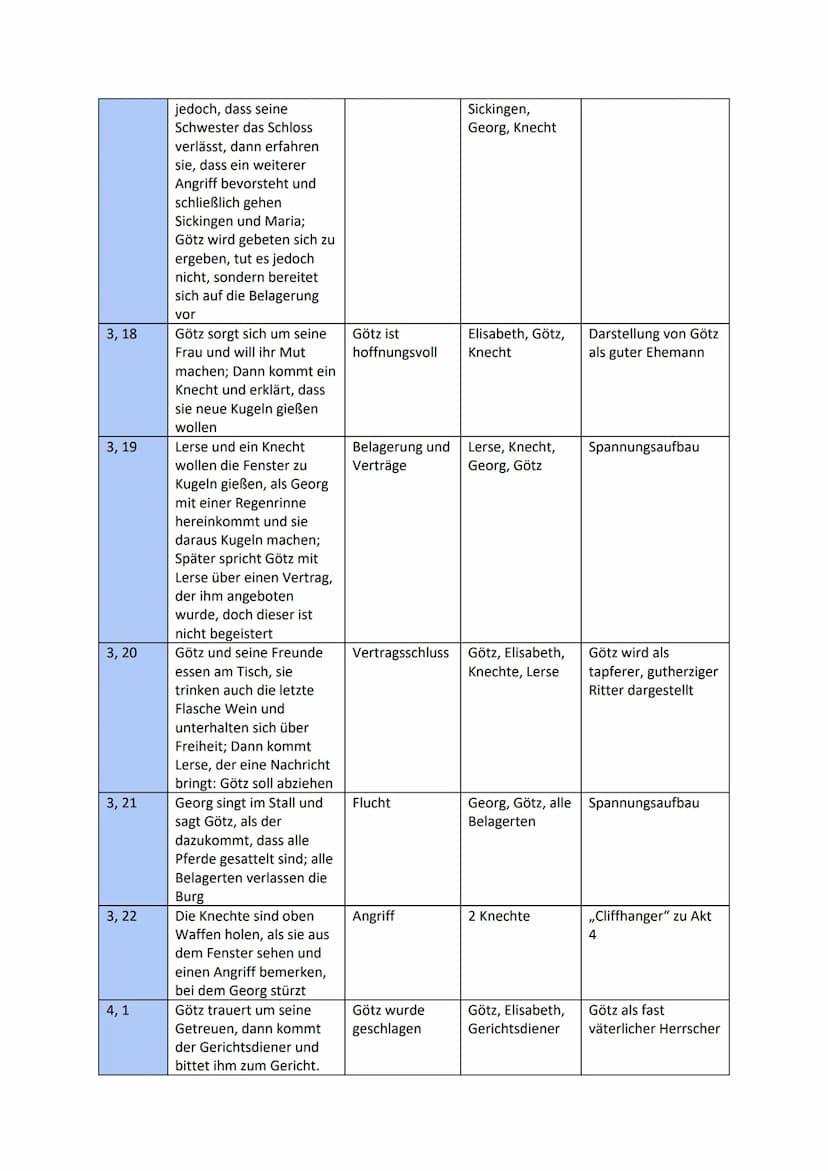 Akte/
Szenen
1, 1
1, 2
1,3
1,4
1,5
2,1
Inhalt
Götz von Berlichingen
- Handlungsübersicht
10. Klasse Deutsch (RLP)
Diskussion zwischen den
Re