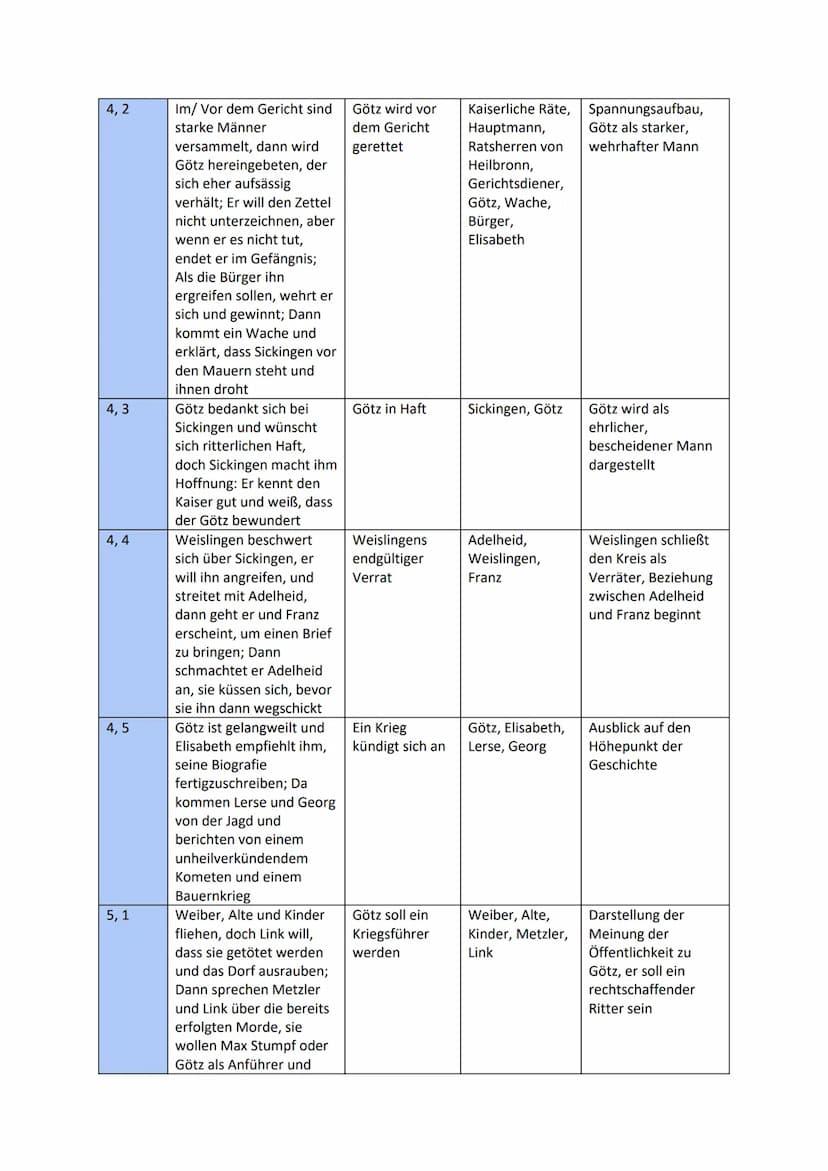 Akte/
Szenen
1, 1
1, 2
1,3
1,4
1,5
2,1
Inhalt
Götz von Berlichingen
- Handlungsübersicht
10. Klasse Deutsch (RLP)
Diskussion zwischen den
Re