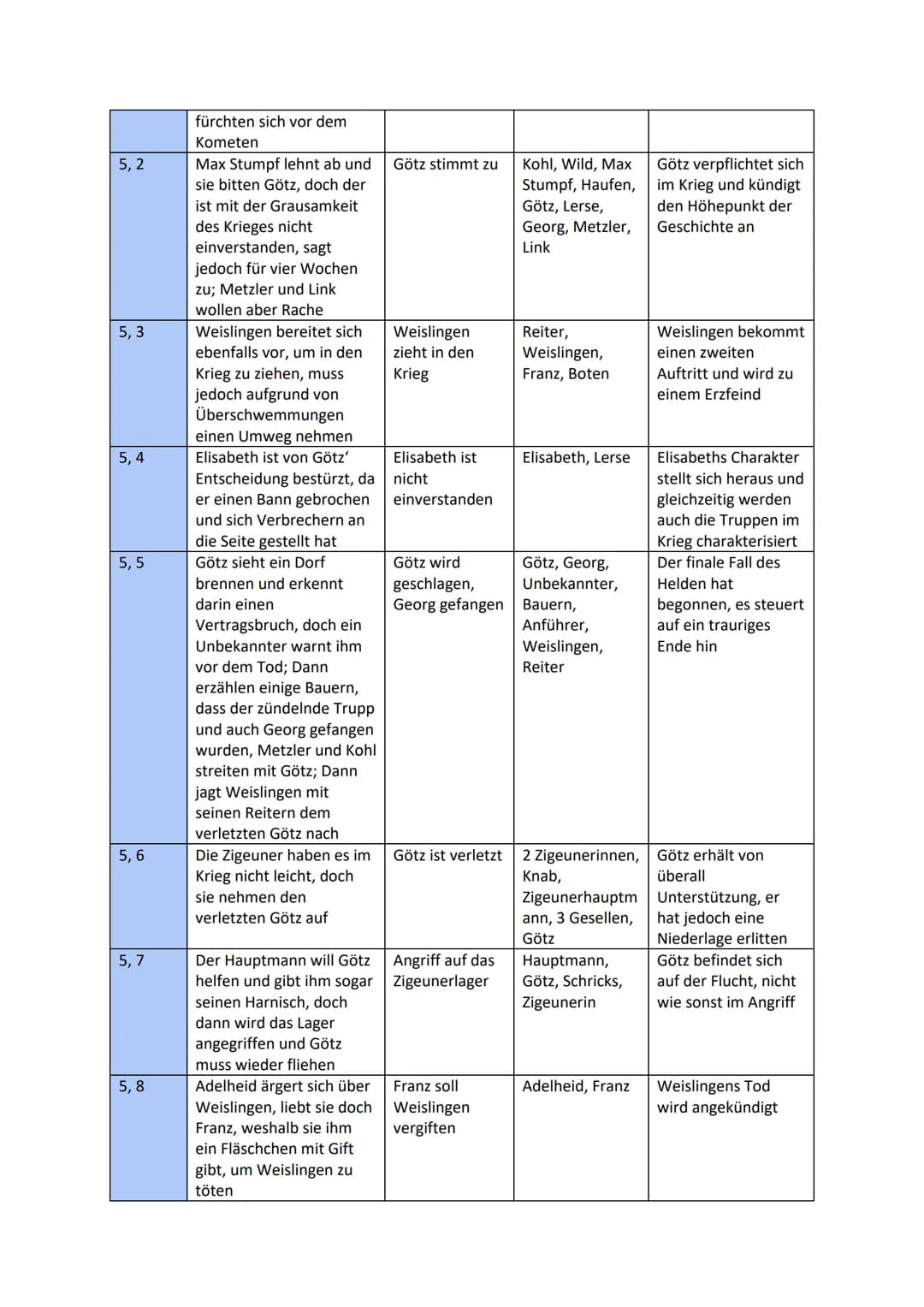 Akte/
Szenen
1, 1
1, 2
1,3
1,4
1,5
2,1
Inhalt
Götz von Berlichingen
- Handlungsübersicht
10. Klasse Deutsch (RLP)
Diskussion zwischen den
Re