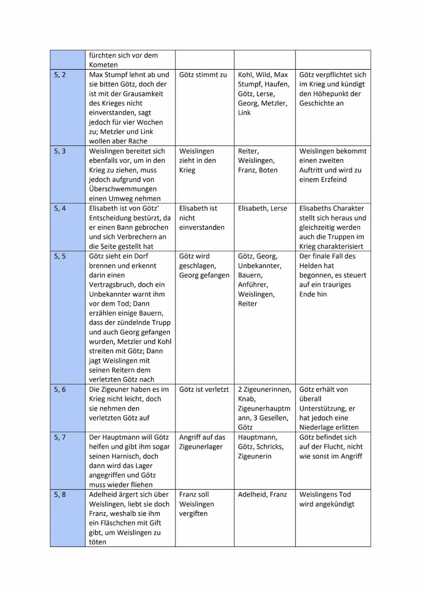 Akte/
Szenen
1, 1
1, 2
1,3
1,4
1,5
2,1
Inhalt
Götz von Berlichingen
- Handlungsübersicht
10. Klasse Deutsch (RLP)
Diskussion zwischen den
Re