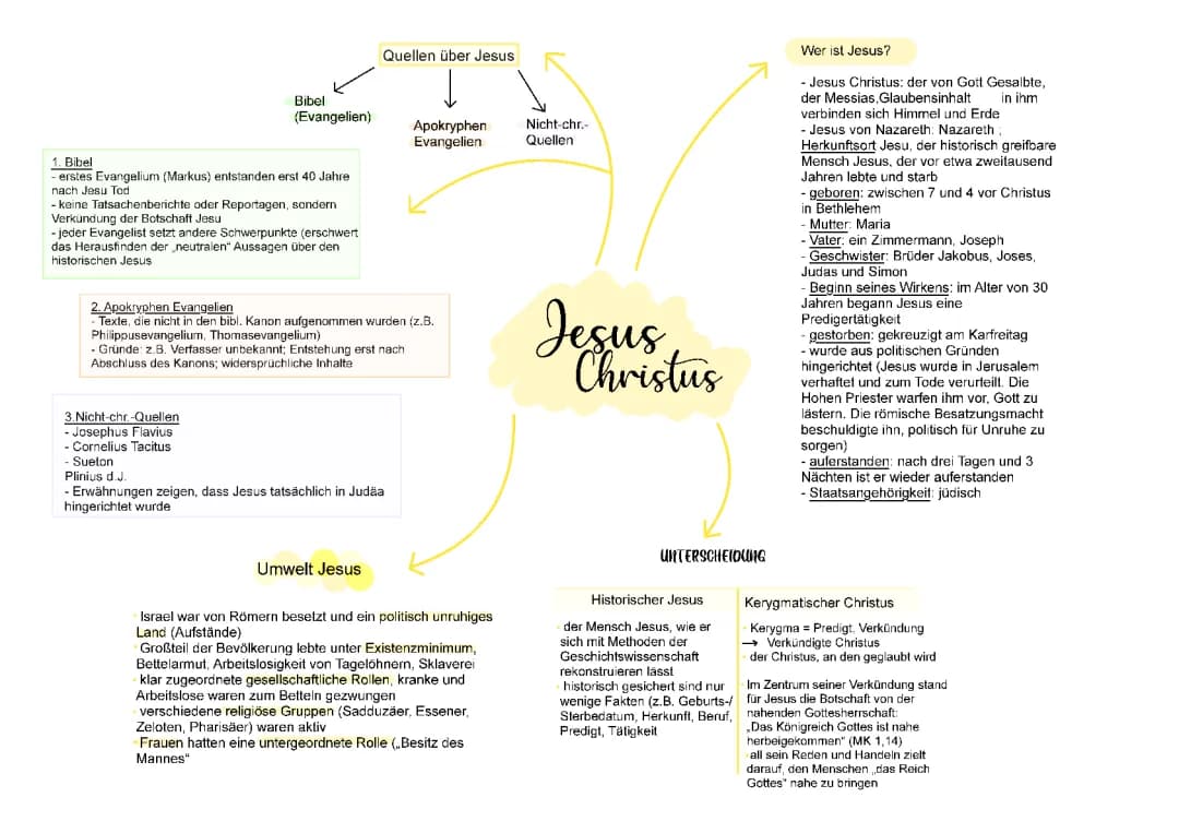 Jesus Christus | mind map