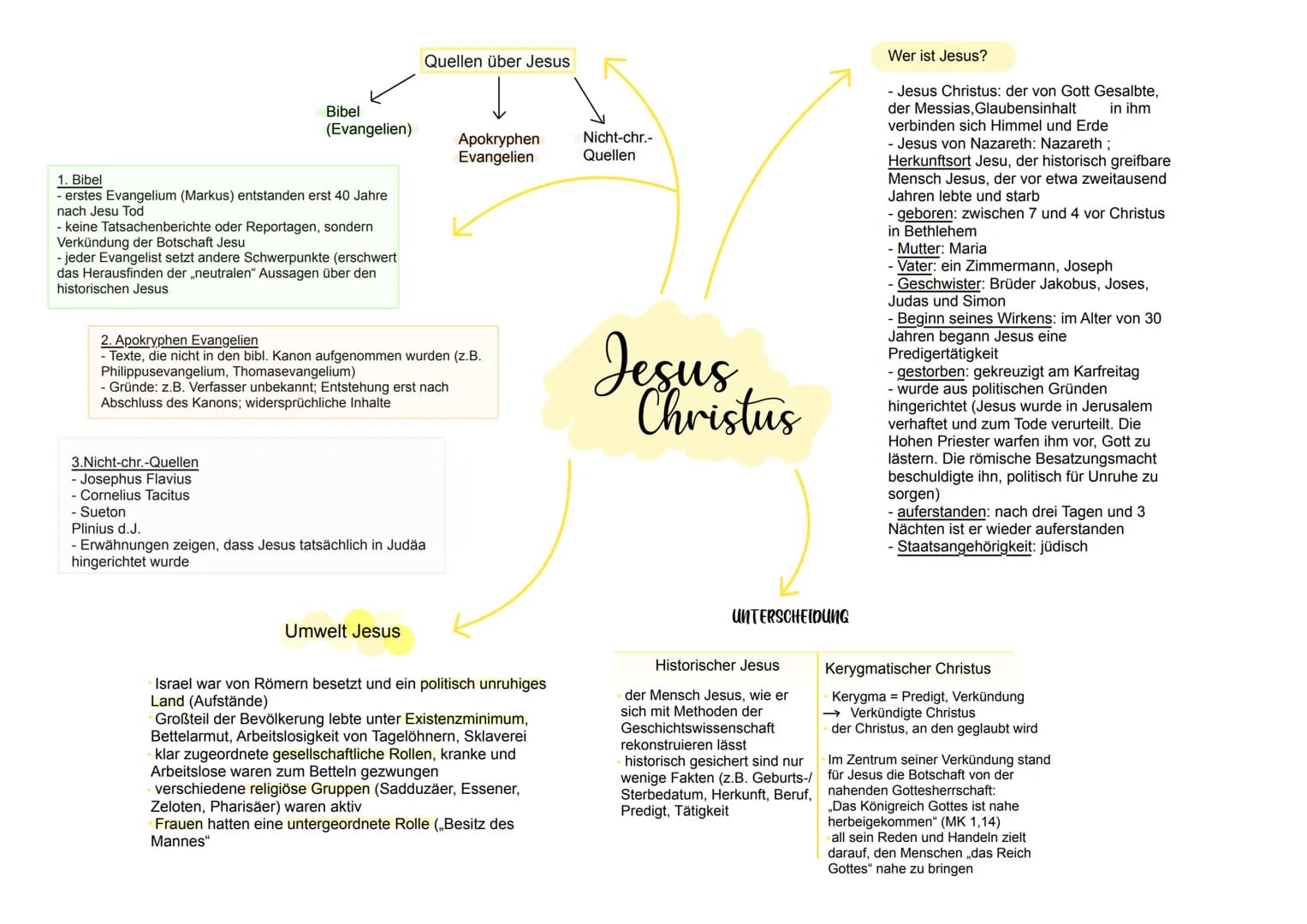 Bibel
(Evangelien)
1. Bibel
- erstes Evangelium (Markus) entstanden erst 40 Jahre
nach Jesu Tod
- keine Tatsachenberichte oder Reportagen, s