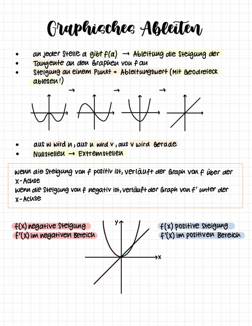 Ableitung und Tangente
m=y-Differrenz
x-Differrenz
m = f(x) = f(a)
x-a
x→a
f'(a): Steigung der
Tangente
f'(a)= lim f(x) - f(a)
X-a
f'(a)= li