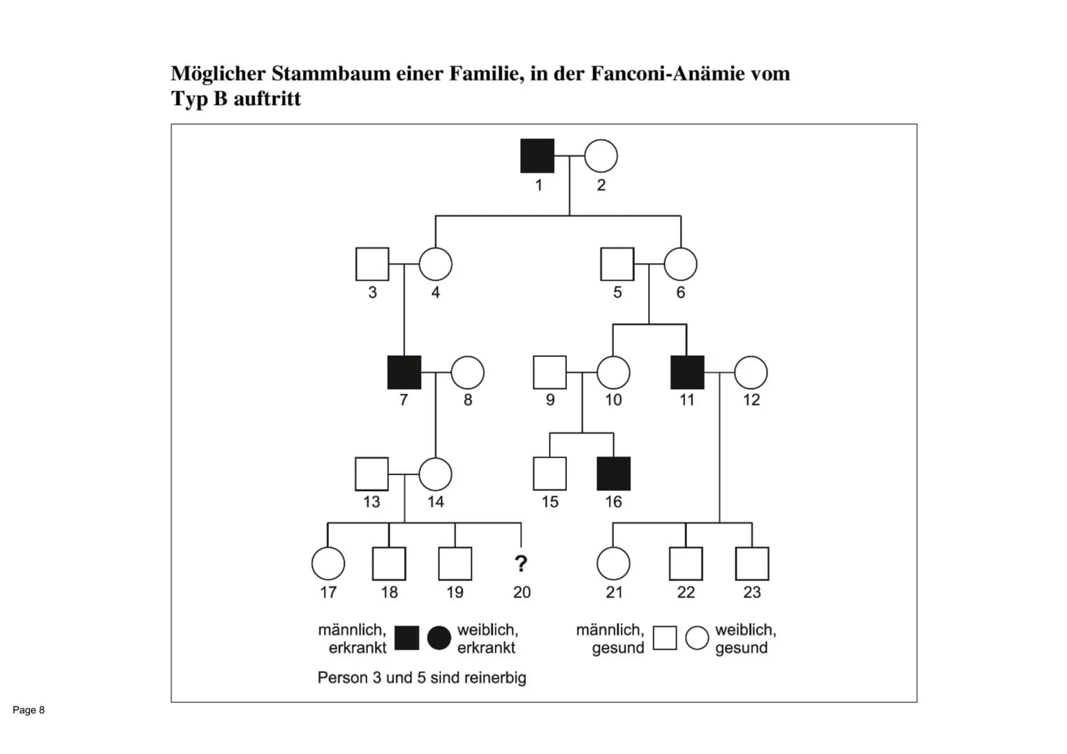Stammbaumanalyse:
Fragestellungen an den Stammbaum:
1. Wird das Merkmal dominant oder rezessiv vererbt?
2. Ist die Vererbung des Merkmals ge