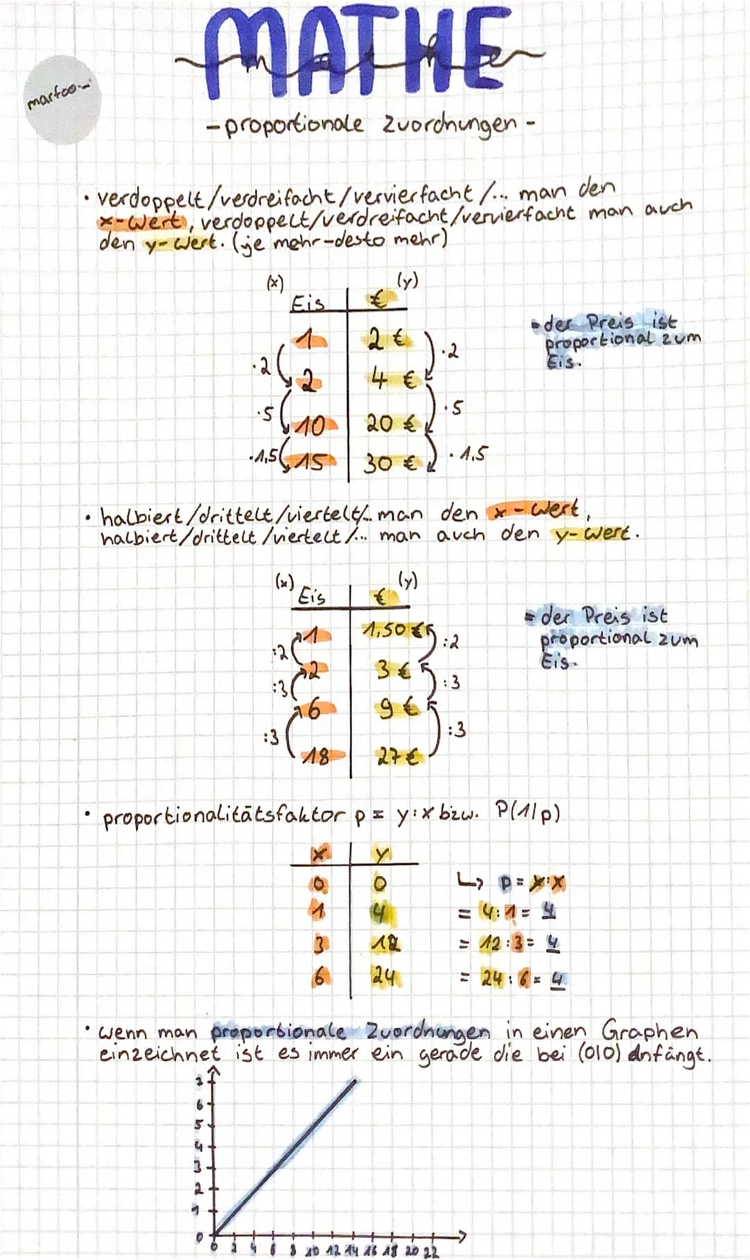 marfoo
-proportionale Zvorchungen -
• verdoppelt/verdreifacht/vervierfacht/... man den
x-Wert, verdoppect/verdreifacht/vervierfacht man auch