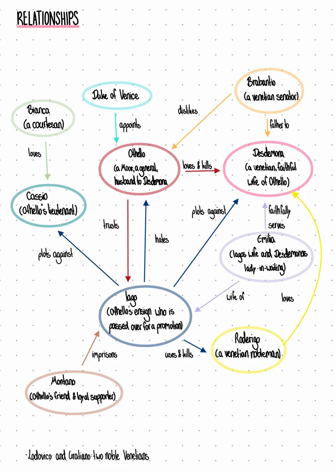 ACT 1
Othello
• Scene 1:
Characters: Roderigo, lago, Brabantio
Setting: Venice, outside Brabantias house
Plot: Roderigo and lago both want r