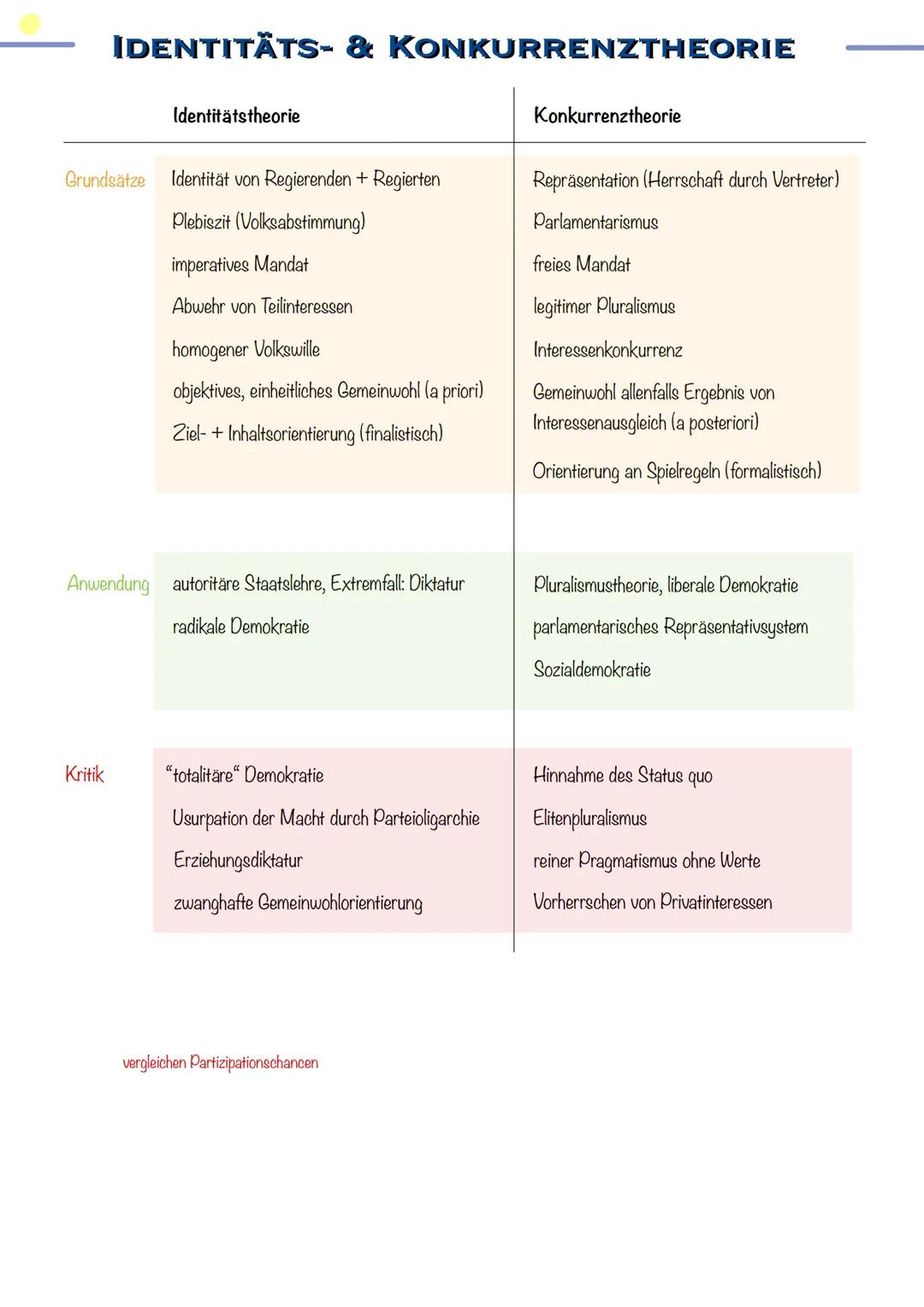 DEMOKRATIE-
THEORIEN plebiszitäre Demokratie
IDENTITÄTSDEMOKRATIE
Ablehnung von Parteien/Verbände = stören
- nur Plebiszite (Volksabstimmung