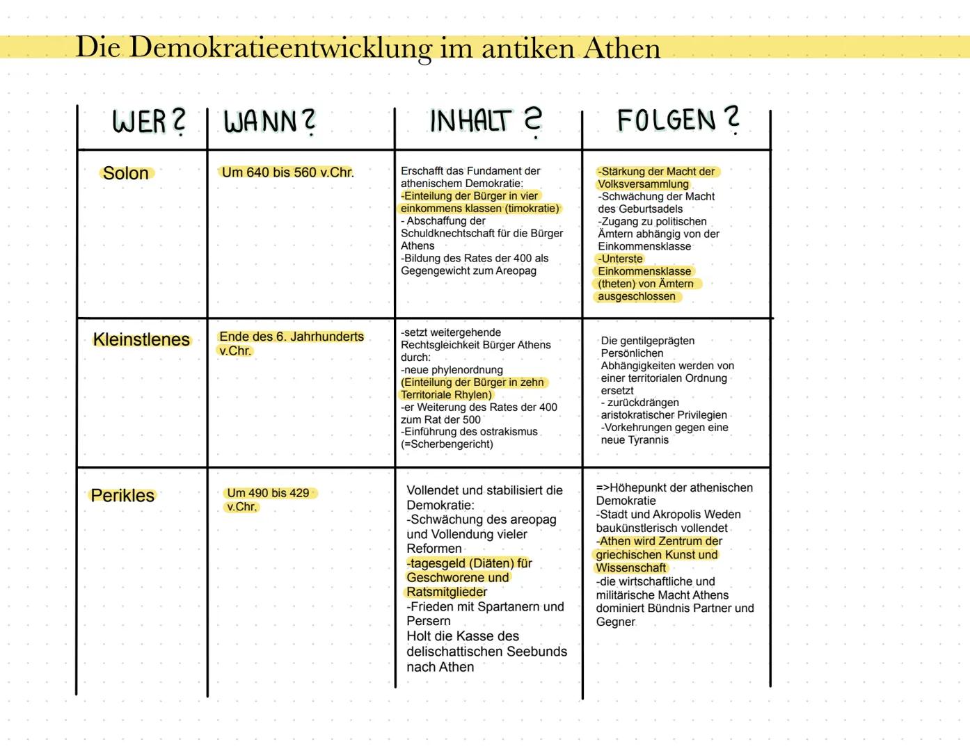 Die Demokratieentwicklung im antiken Athen
WER? WANN?
INHALT 2
Erschafft das Fundament der
athenischem Demokratie:
-Einteilung der Bürger in