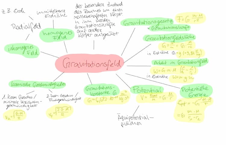 Know Mindmap Gravitationsfeld thumbnail