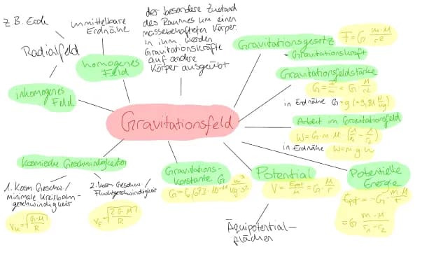 Know Mindmap Gravitationsfeld thumbnail