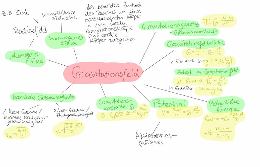 Z.B. Ecce
Radialfeld
inhomogenes
unmittelbase
Erdnähe
d
VK-7 R
Gravitationskräfte
homogenes Körper ausgeübt
auf andere
kosmisdu Geschwindigk