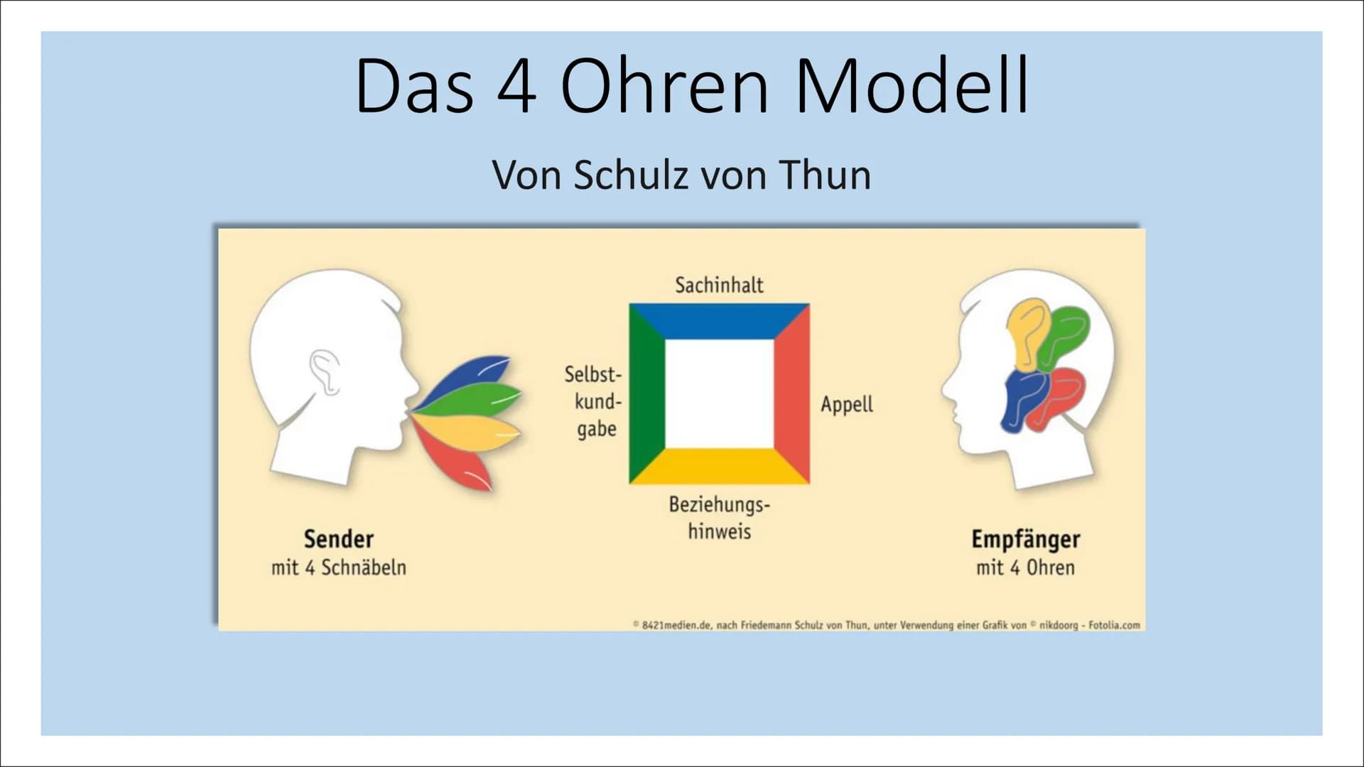 Das 4 Ohren Modell
Von Schulz von Thun
Sender
mit 4 Schnäbeln
Selbst-
kund-
gabe
Sachinhalt
Beziehungs-
hinweis
Appell
Empfänger
mit 4 Ohren