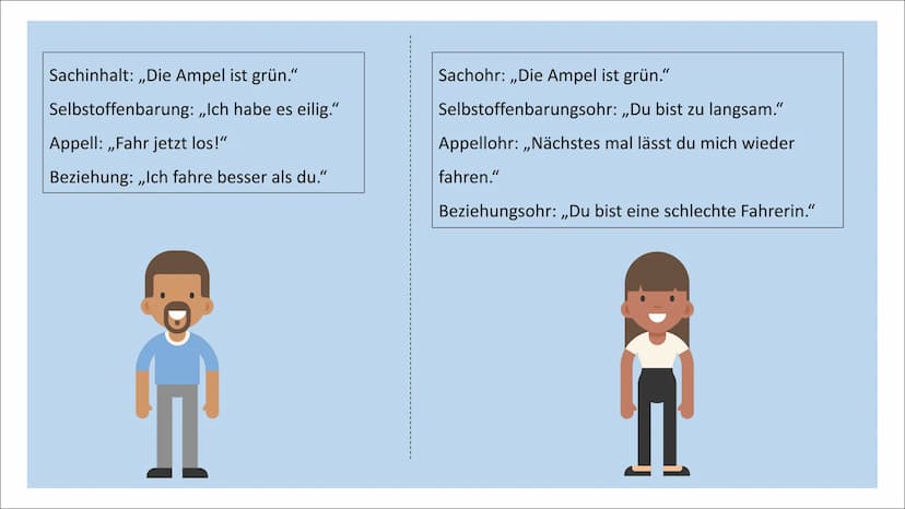 Das 4 Ohren Modell
Von Schulz von Thun
Sender
mit 4 Schnäbeln
Selbst-
kund-
gabe
Sachinhalt
Beziehungs-
hinweis
Appell
Empfänger
mit 4 Ohren