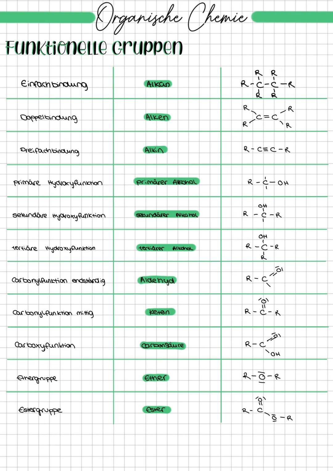  # Organische Chemic

# oc - Stern

es ter

veresterung

verseifung

alkoholische
Gårung

alkohole

-C-C-OH

Oxidation

aldehyde

ketone

ca
