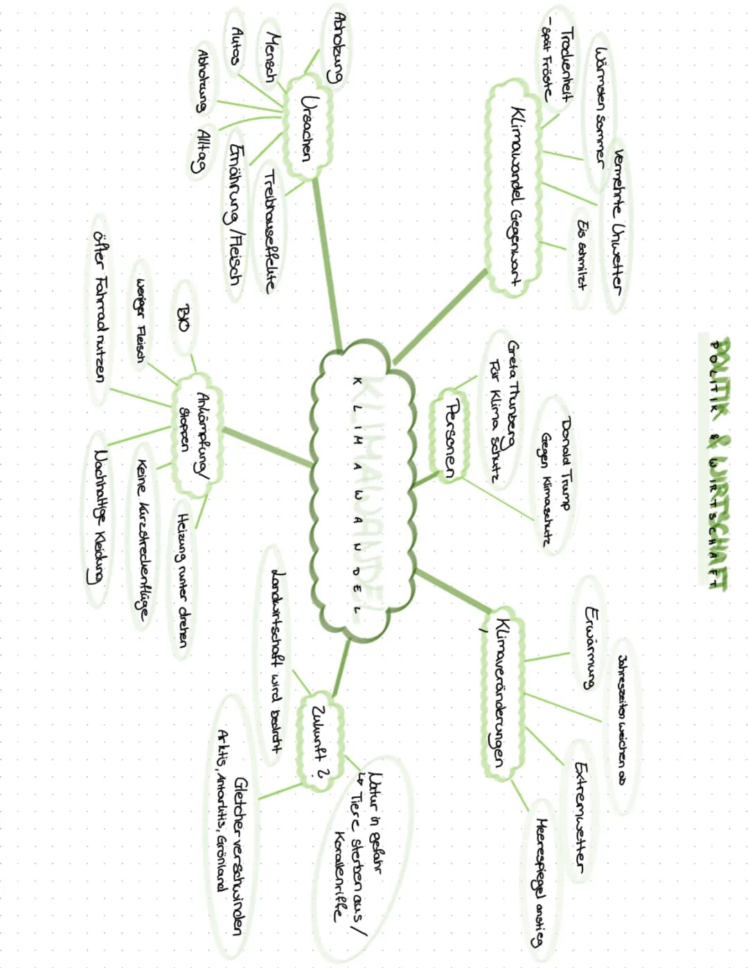 Klimawandel Ursachen und Folgen Mindmap - Liste und Stichpunkte
