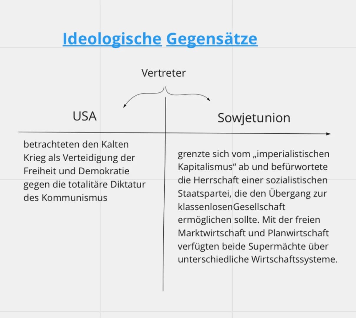 Ideologische Gegensätze
USA
Vertreter
betrachteten den Kalten
Krieg als Verteidigung der
Freiheit und Demokratie
gegen die totalitäre Diktat