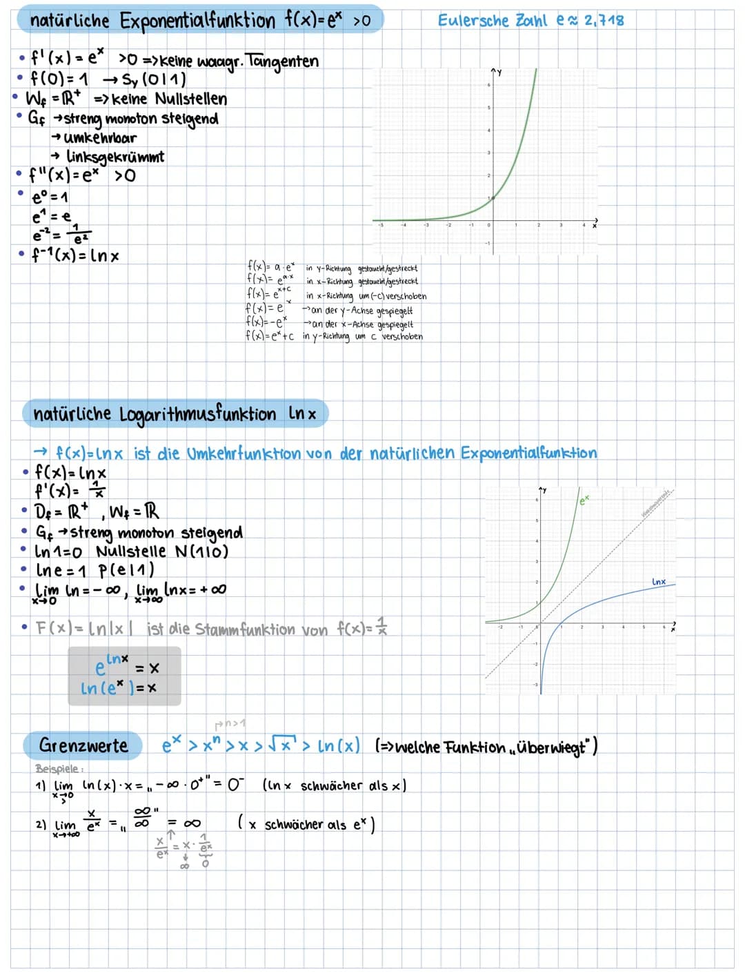 isb.bayern.de Gym. Abi (alle Abi-Aufgaben)
Funktionstypen (und sonstiges Wissen)
• Lineare Funktionen f(x)=mx++_____
Amplitude Verschiebung
