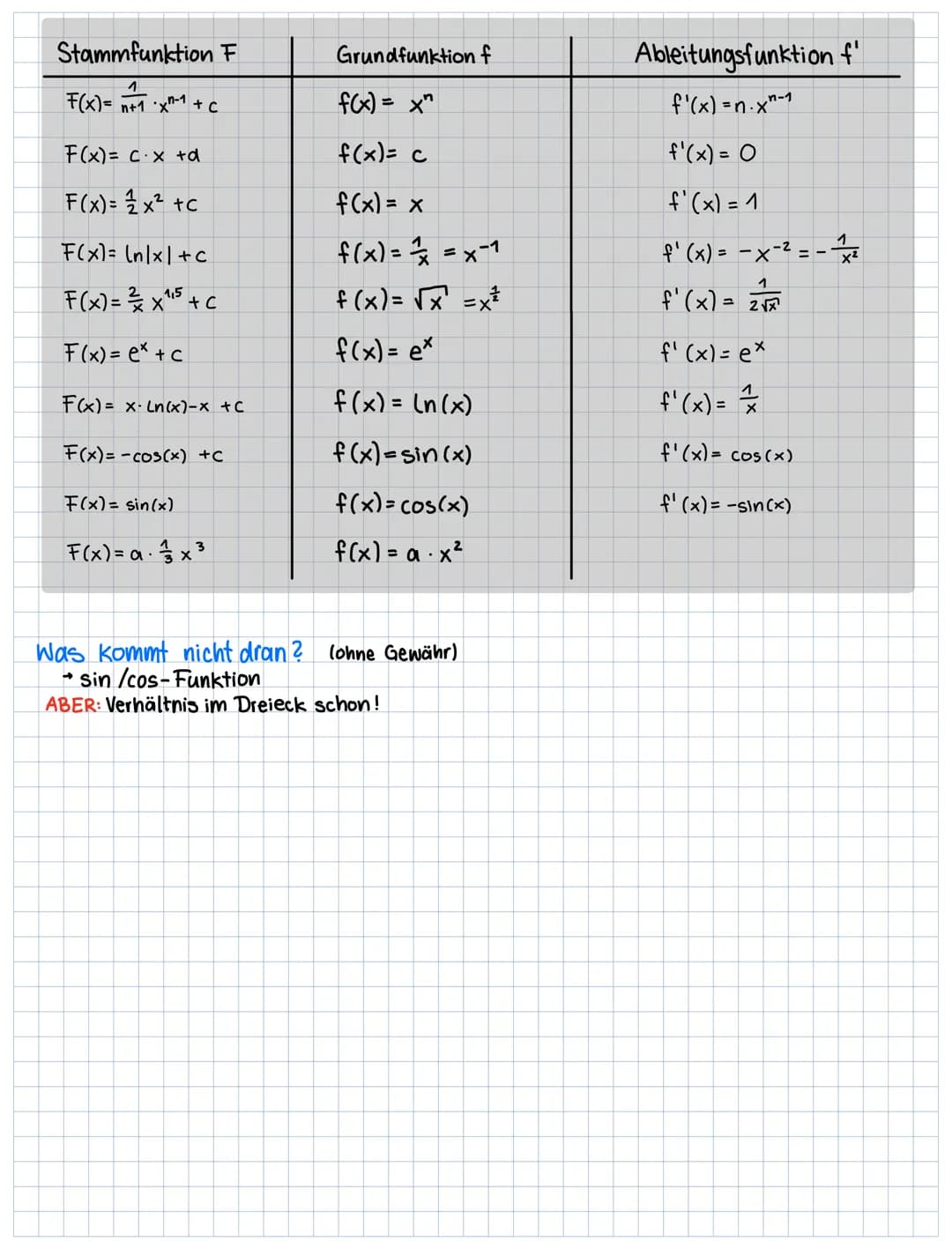 isb.bayern.de Gym. Abi (alle Abi-Aufgaben)
Funktionstypen (und sonstiges Wissen)
• Lineare Funktionen f(x)=mx++_____
Amplitude Verschiebung
