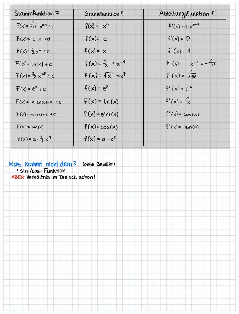 isb.bayern.de Gym. Abi (alle Abi-Aufgaben)
Funktionstypen (und sonstiges Wissen)
• Lineare Funktionen f(x)=mx++_____
Amplitude Verschiebung
