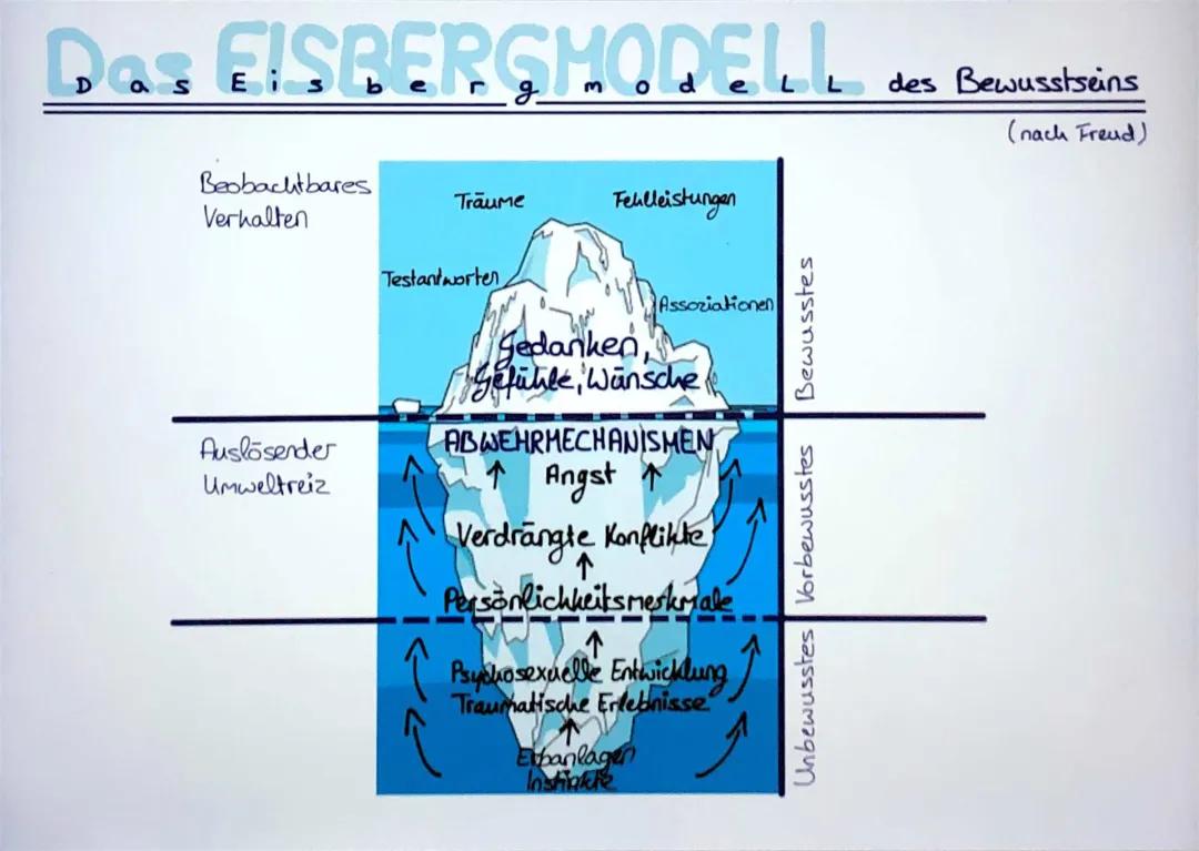 Das Eisbergmodell von Freud - Einfach erklärt für Kinder