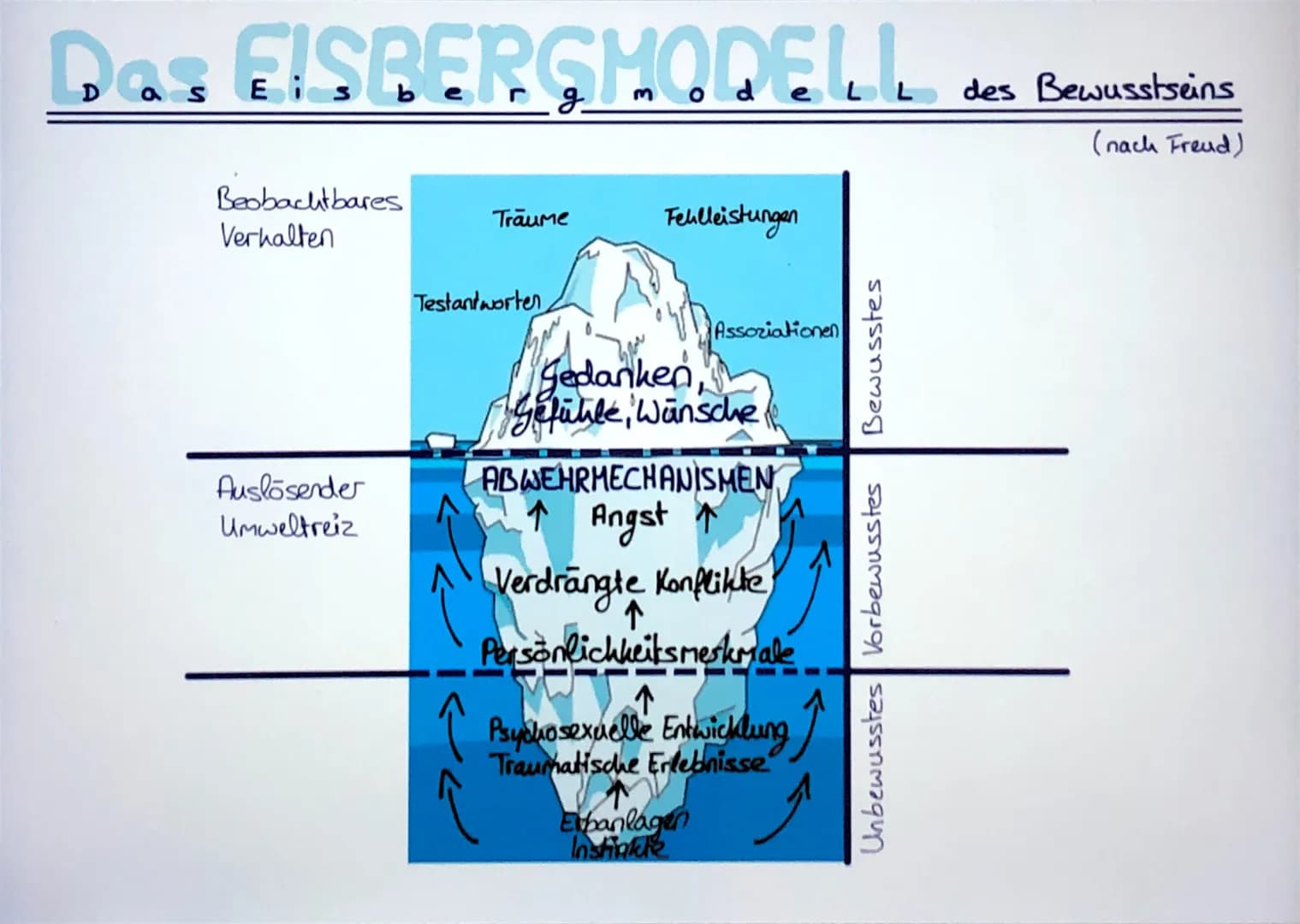 Das EISBERGMODELL des Bewusstsons
g
(nach Freud)
Beobachtbares
Verhalten
Auslösender
Umweltreiz
Träume Felilleistungen
Testantworten
رے سے آ
