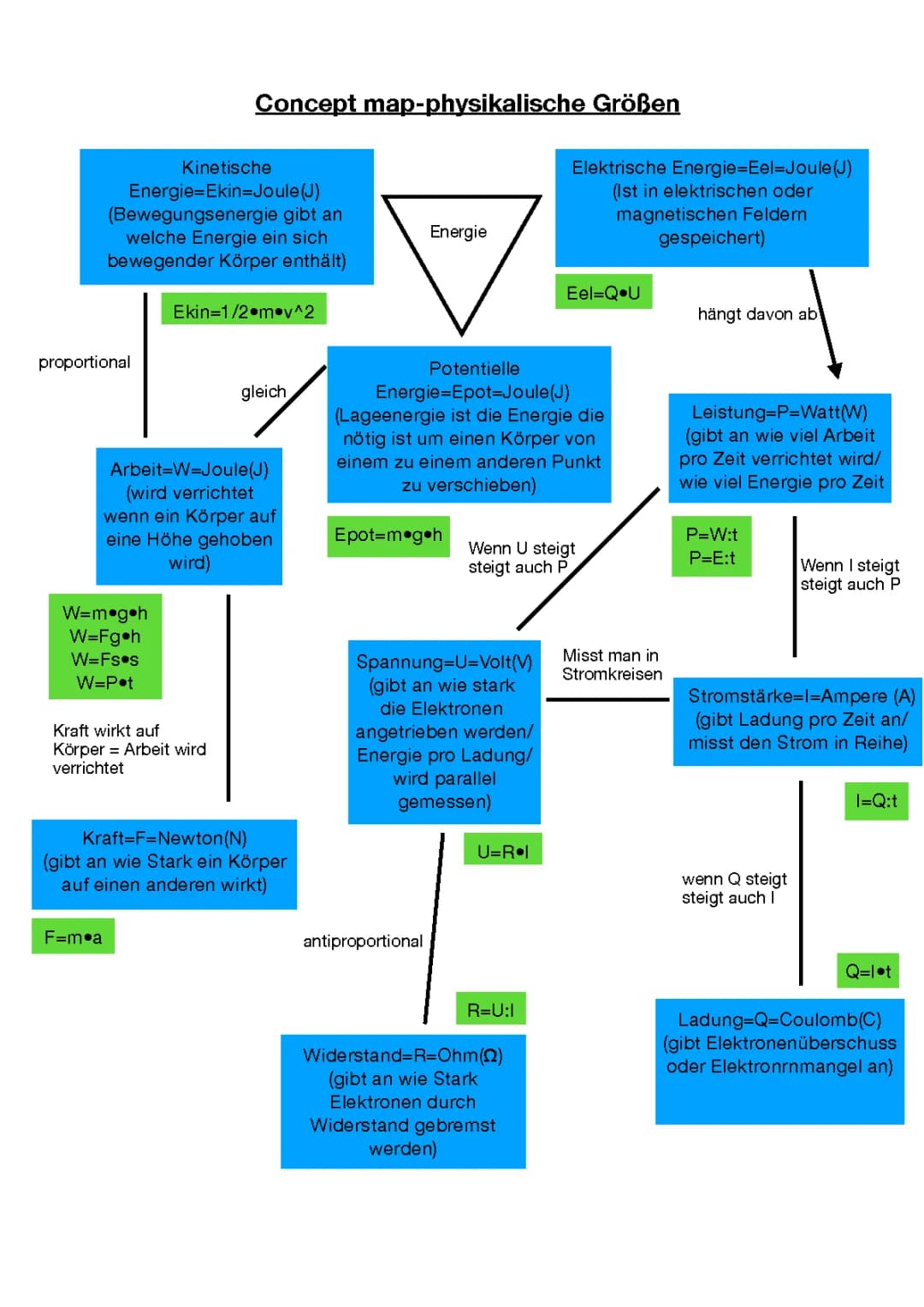 Was gibt es für physikalische Größen? Mindmap zu Energie und mehr